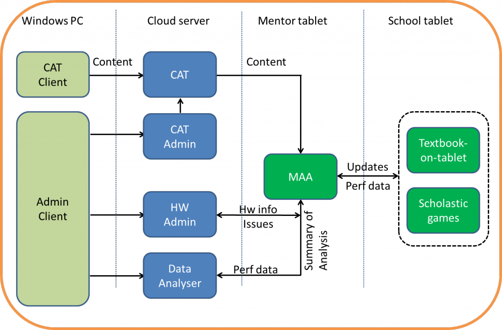 Software infrastructure